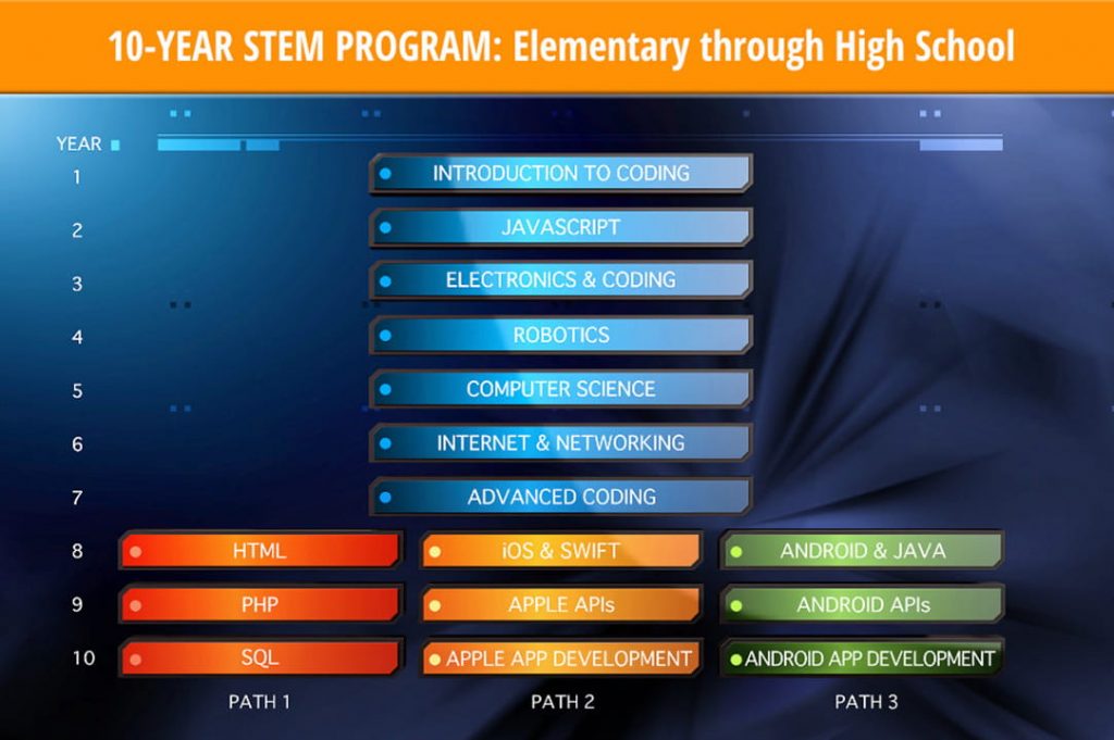 Chương trình học Acellus STEM-10